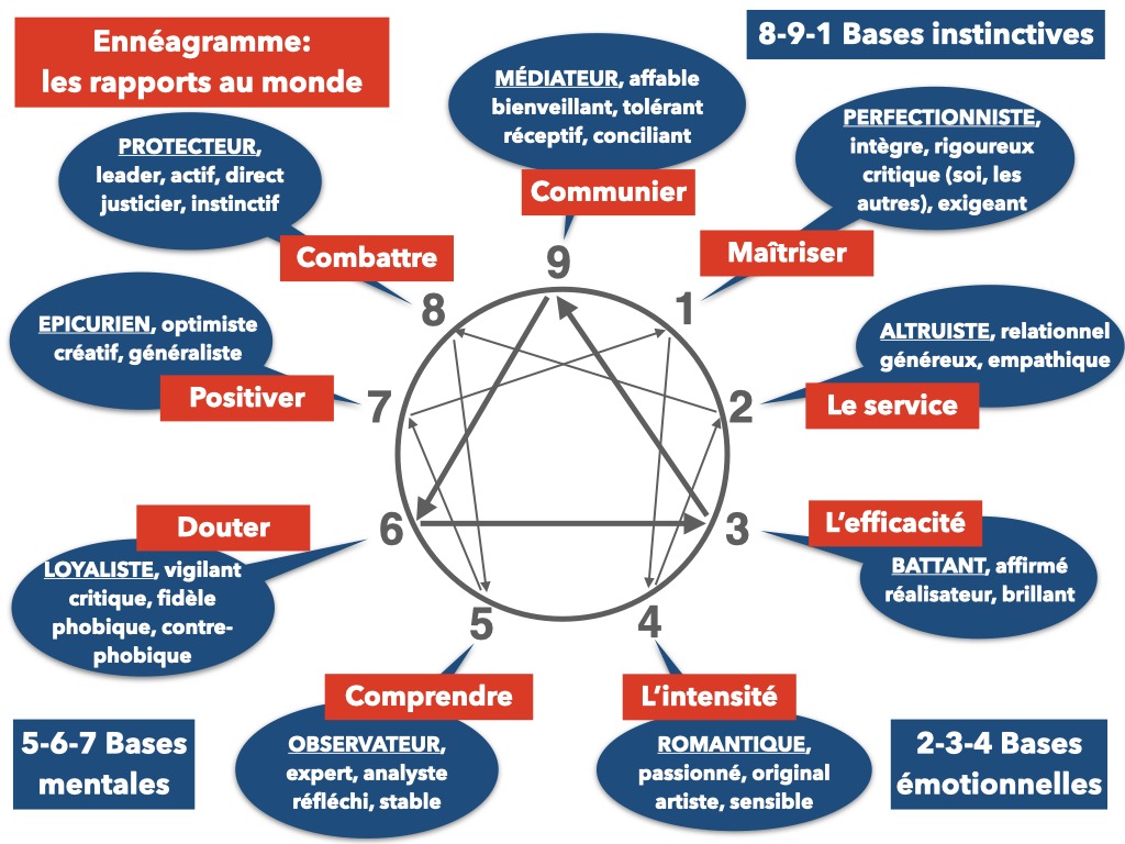 Lire la suite à propos de l’article L’ennéagramme